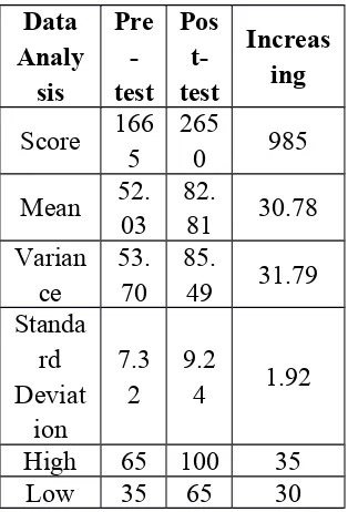 Table 2. The progress of Students Score in vocabulary ability pretest andposttest
