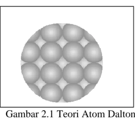 Gambar 2.1 Teori Atom Dalton 