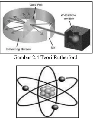 Gambar 2.4 Teori Rutherford 