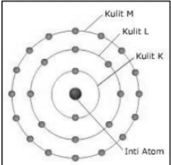 Gambar 2.6 kulit dan jumlah elektron maksimum teori atom Bhor. 
