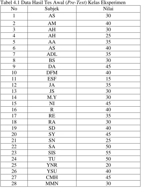 Tabel 4.1 Data Hasil Tes Awal (Pre-Test) Kelas Eksperimen 