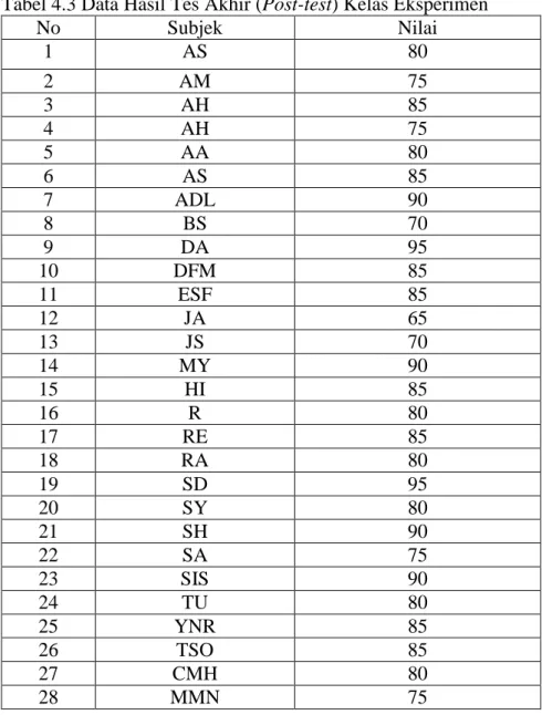 Tabel 4.3 Data Hasil Tes Akhir (Post-test) Kelas Eksperimen 