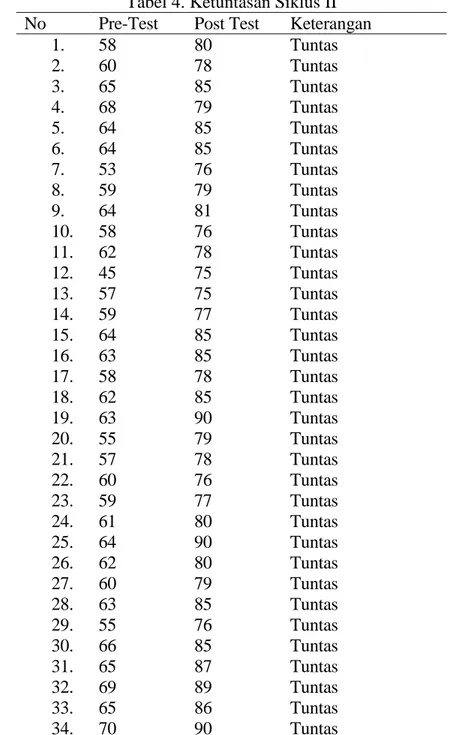 Tabel 4. Ketuntasan Siklus II  No  Pre-Test  Post Test  Keterangan 