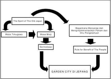 Tabel  4.1  Sejarah  Penerapan  Garden  City  di  Jepang 