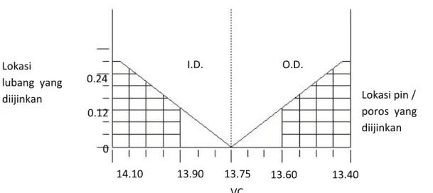 Gambar 9.Grafik Toleransitumpukan(posisi pada RFS) Strategi toleransigeometric  pada  kondisi
