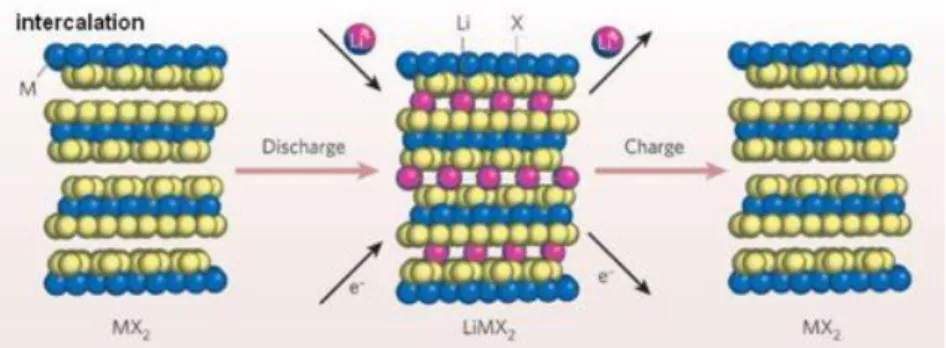 Gambar 2.3 Proses interkalasi ion lithium pada baterai lithium ion (Wiryawan,  2015) 