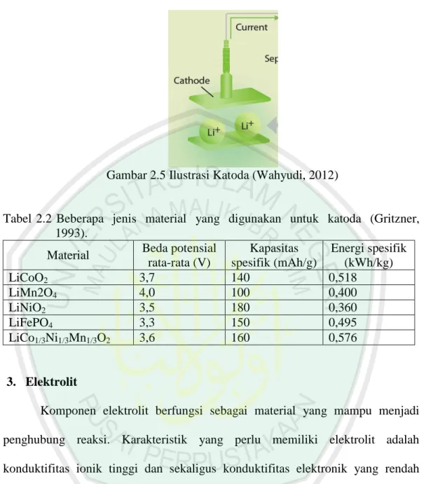 Gambar 2.5 Ilustrasi Katoda (Wahyudi, 2012) 