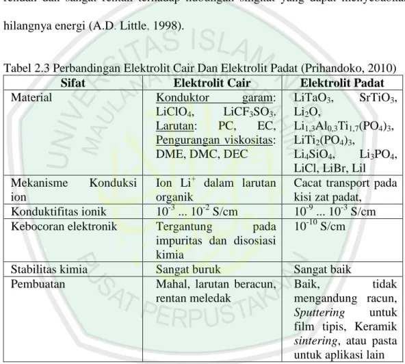 Tabel 2.3 Perbandingan Elektrolit Cair Dan Elektrolit Padat (Prihandoko, 2010)  Sifat  Elektrolit Cair  Elektrolit Padat 