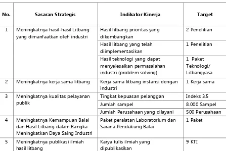 Tabel 3: Sasaran dan Indikator Kinerja Kegiatan Tahun 2016  