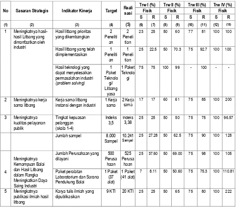 Tabel 3.3 Capaian Rencana Aksi Per Triwulan TA. 2016 
