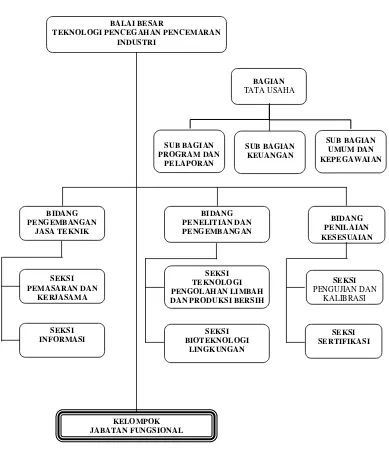 Gambar 1: Struktur Organisasi BBTPPI Semarang 
