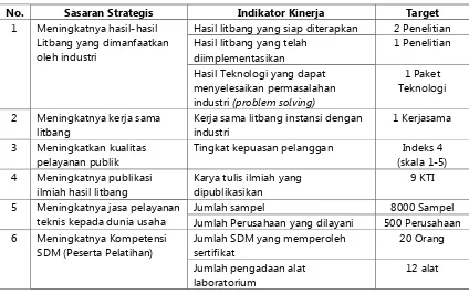 Tabel 1: Sasaran dan Indikator Kinerja Kegiatan Tahun 2015  