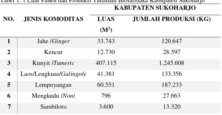 Tabel 1. 1 Luas Panen dan Produksi Tanaman Biofarmaka Kabupaten Sukoharjo  