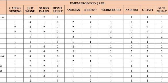 Tabel 4. 2 Rekap hasil identifikasi STP dan 4P pada UMKM Jamu di Kecamatan Nguter 