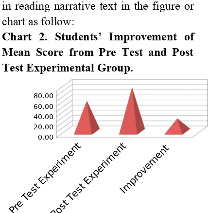 Table  1.  The  Improvement  ofStudents’ Reading Comprehension inComprehending Reading Texts 