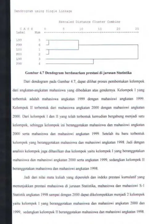 Gambar 4.7 Dendogram berdasarkan prestasi di jurusan Statistika 