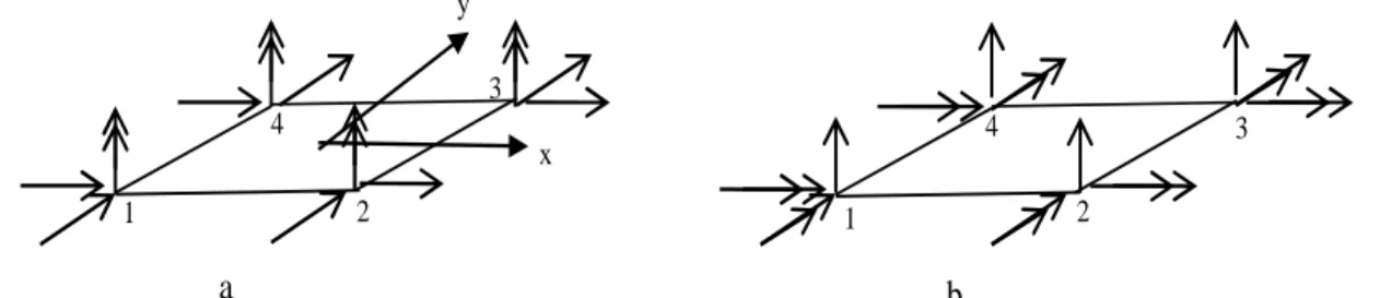 Gambar 3 a. Elemen tegangan bidang quadrilateral dan perpindahan nodalnya (termasuk drilling d.o.f.)       b