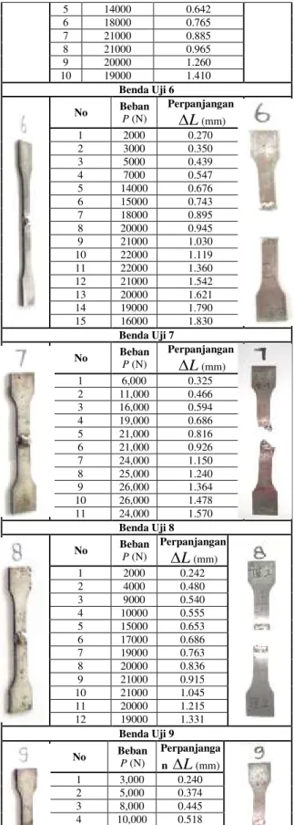 Tabel 4.1 Data Hasil Pengujian Tarik  Benda Uji 1 sampai 12 