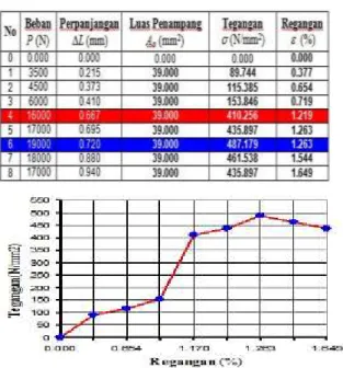 Tabel 4.6 Hasil Pengolahan Benda Uji 5 