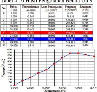 Tabel 4.9 Hasil Pengolahan Benda Uji 8 
