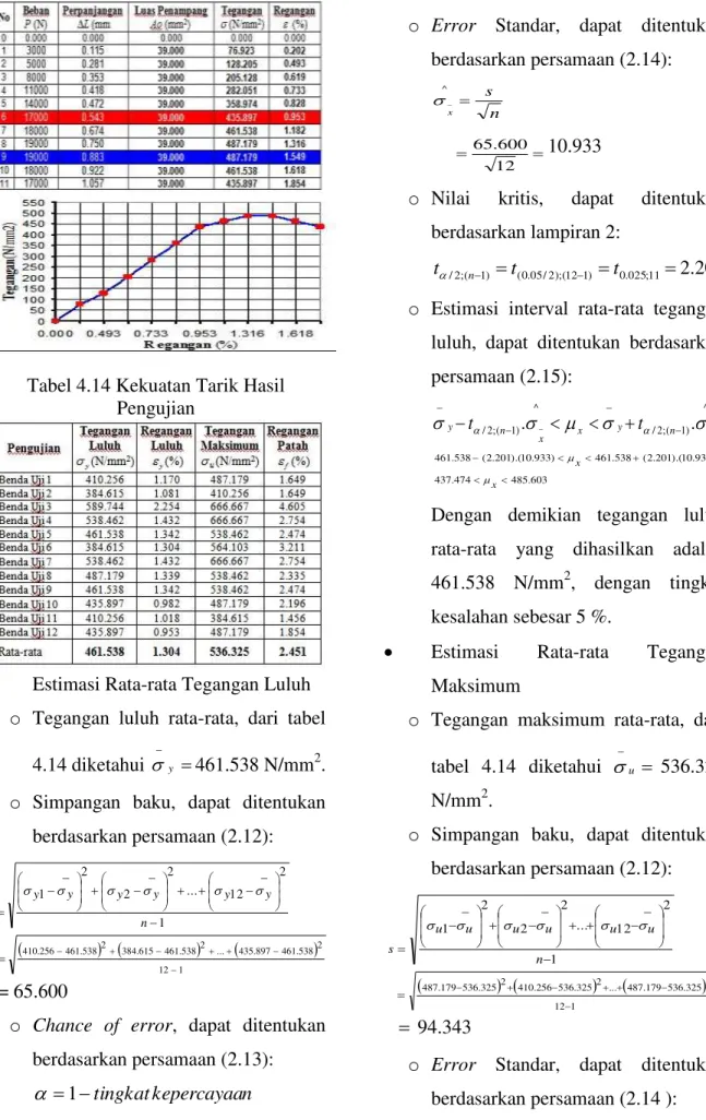 Tabel 4.14 Kekuatan Tarik Hasil  Pengujian 