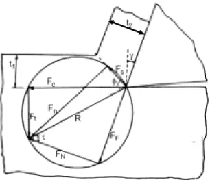 Gambar 3. Sistem Gaya Pemotongan dan Parameter  Pembentukan Geram pada Mode Pemotongan  Ortogonal (Merchant 1944)
