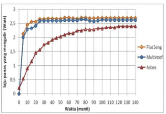 Gambar  8.  Grafik  rata-rata  laju  panas  yang  mengalir  melalui  bahan  (plat  seng,  multiroof,  dan  asbes)    terhadap  waktu  (menit) 