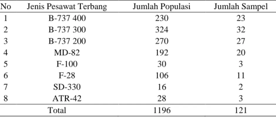 Tabel 1  Populasi Pesawat terbang dan Sampel Data Berdasarkan Tipe Pesawat Terbang                      No  Jenis Pesawat Terbang  Jumlah Populasi   Jumlah Sampel   