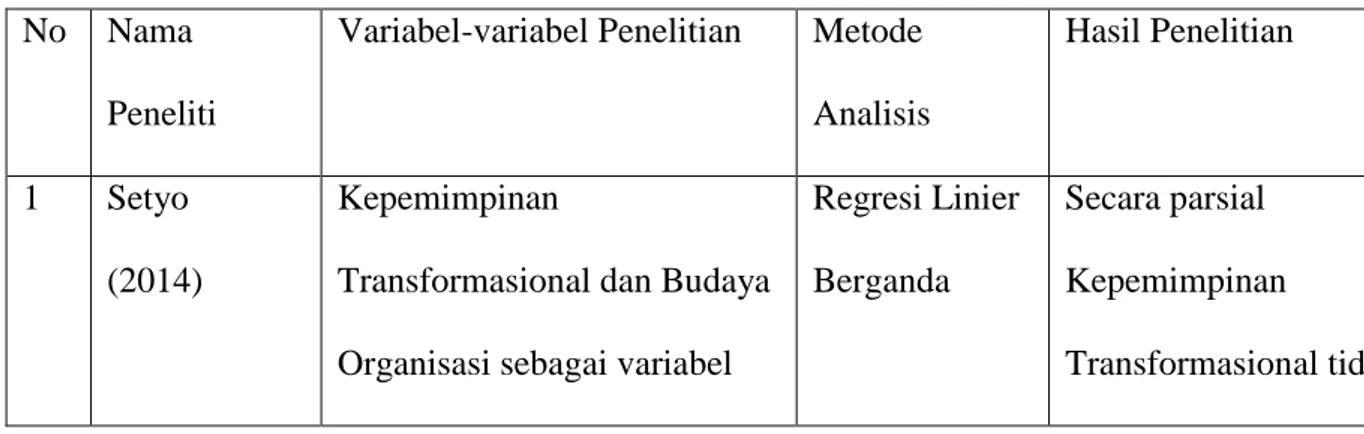 Tabel 2.1 Perbedaan Penelitian Terdahulu dengan Penelitian Sekarang  No  Nama 