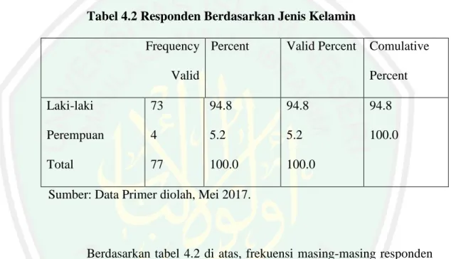 Tabel 4.2 Responden Berdasarkan Jenis Kelamin                                Frequency      