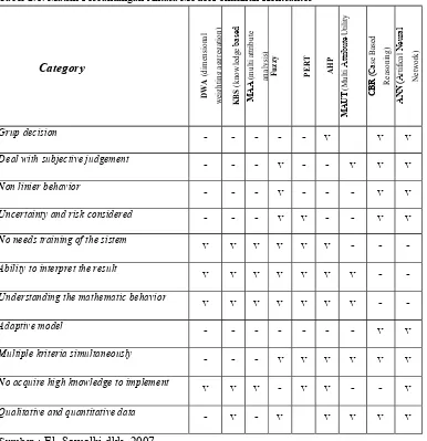 Tabel 2.1. Matrik Perbandingan Antara Model Pemilihan Kontraktor 