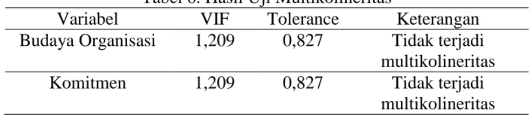 Tabel 5. Rangkuman Hasil Uji Normalitas  Variabel   Kolmogorov-Smirnov  p-value  Keterangan  Undstandardized  Residual  0,060  0,05  Terdistribusi Normal  Berdasarkan  tabel  5  menunjukkan  bahwa  uji  Kolmogorov-Smirnov  dapat  diketahui  p-value    dari