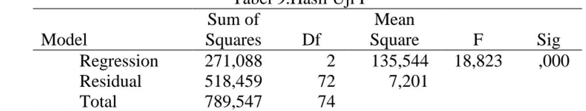 Tabel 9.Hasil Uji F  Model  Sum of  Squares  Df  Mean  Square  F  Sig  Regression  271,088  2  135,544  18,823  ,000  Residual  518,459  72  7,201  Total  789,547  74 