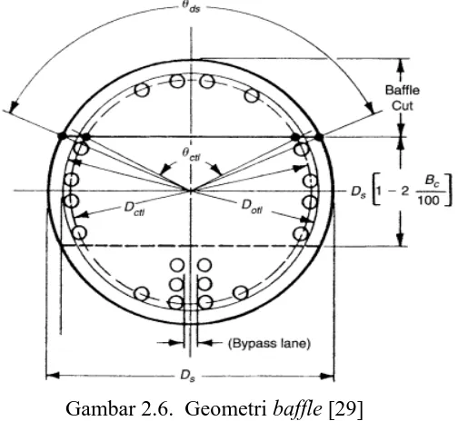 Gambar 2.6.  Geometri baffle [29] 