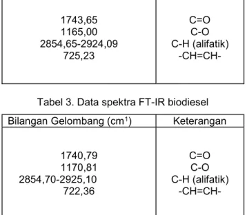 Tabel 3. Data spektra FT-IR biodiesel  Bilangan Gelombang (cm 1 )  Keterangan 