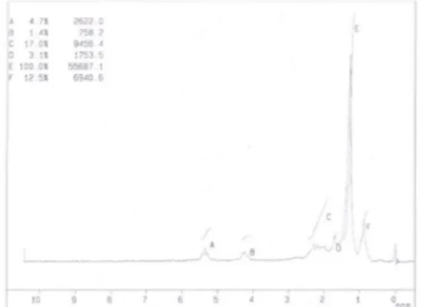 Gambar 4. Spektra  1 H-NMR biodiesel  Analisis biodiesel dengan GC-MS 