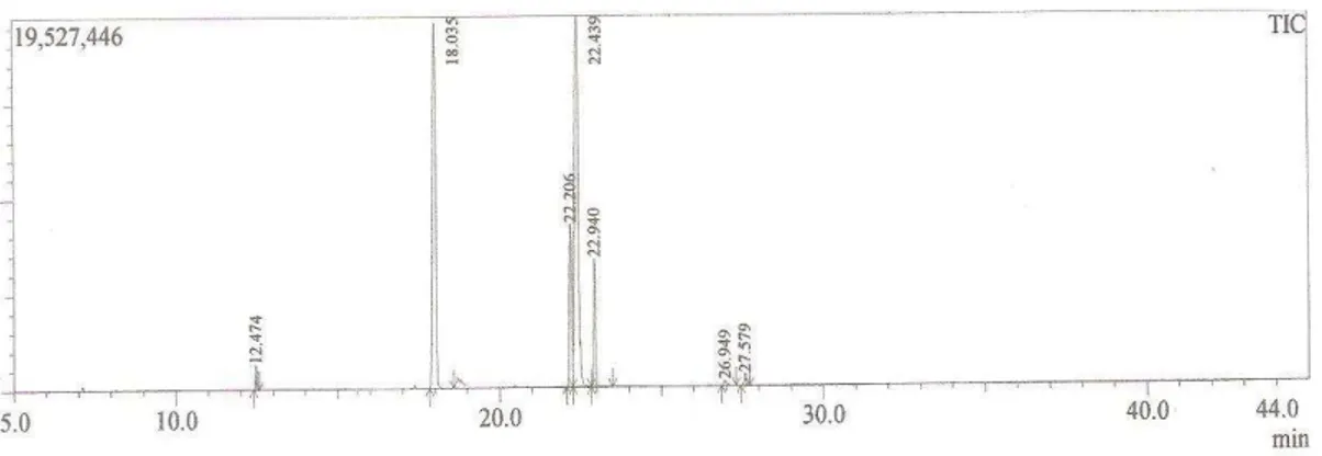 Gambar 5. Kromatogram metil ester (biodiesel). 