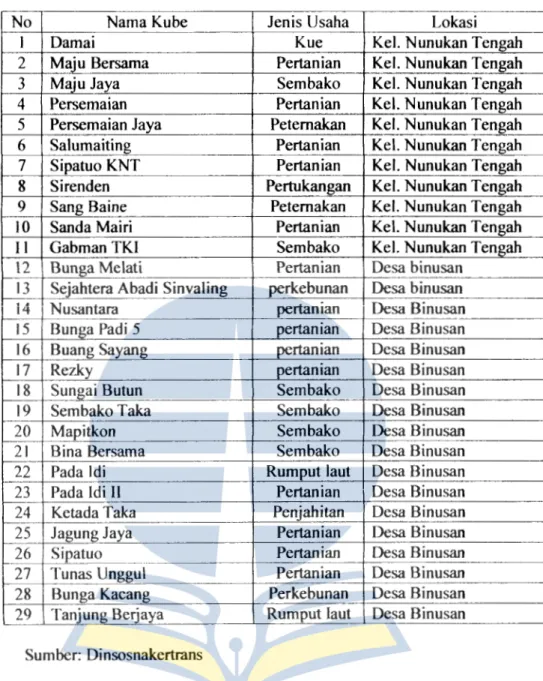 Tabel 4.14 Jumlah  KUBE  dan Jen is Usahanya Tahun 2012 