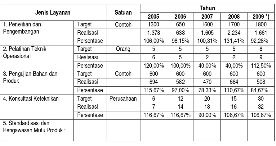 Tabel 1. Jumlah/Volume Kegiatan JPT 2005-2009 