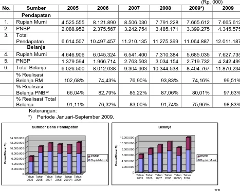 Tabel 2. Realisasi Pendapatan dan Belanja Tahun 2005 s.d. 2009 