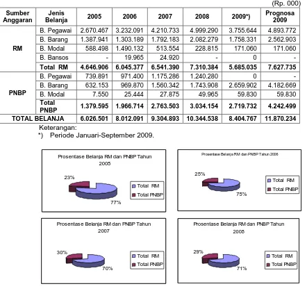 Tabel 3. Realisasi Berdasarkan Anggaran Belanja BBTPPI Tahun 2005 s/d 2009 