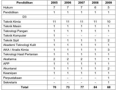 Tabel 6. Posisi SDM BBTPPI Semarang (per-Desember 2009) 
