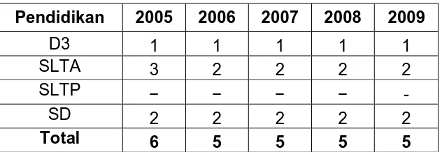 Tabel 7. SDM BBTPPI (Honorer/Tenaga Harian Lepas) Berdasarkan Tingkat Pendidikan 