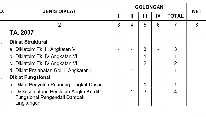 TABEL 8.  Pendidikan dan Pelatihan Yang Diikuti Oleh Pegawai 