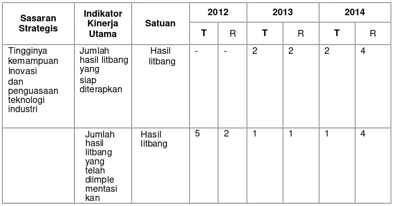 Tabel 2. target dan capaian BBTPPI dalam kurun waktu 20112-2014
