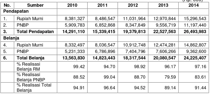Tabel 3. Realisasi Pendapatan dan Belanja Tahun 2010 s.d. 2014
