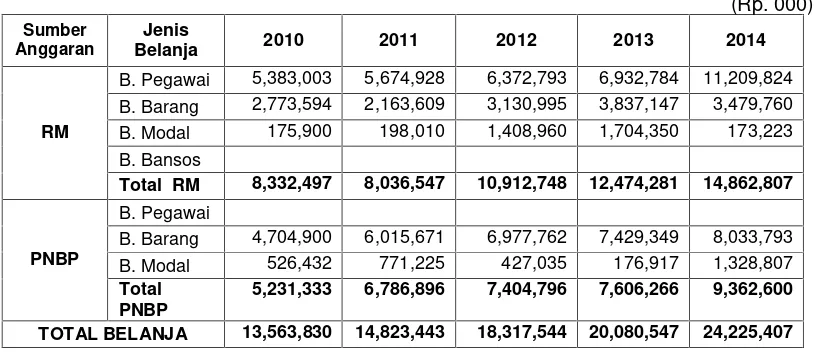 Tabel 4. Realisasi Berdasarkan Anggaran Belanja BBTPPI TA. 2010 s.d. 2014
