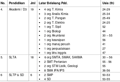Tabel 7. SDM BBTPPI (Honorer/Tenaga Harian Lepas) Berdasarkan