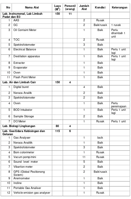 Tabel 9. Kapasitas Ruangan dan Laboratorium Tahun 2014