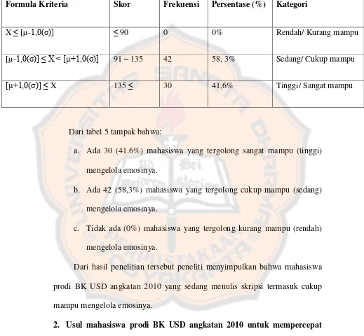Tabel 5. Kategori Kemampuan Mahasiswa Prodi BK USD Angkatan 2010 yang Sedang Menulis Skripsi dalam Mengelola Emosinya